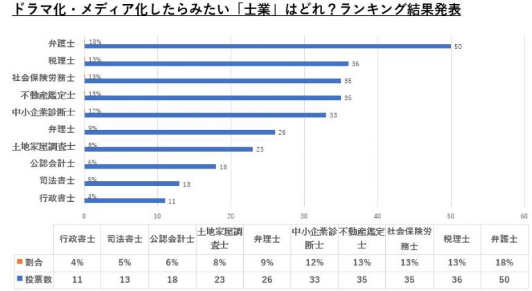 ドラマ化したら見たい士業はどれ？士業ドラマ化ランキング